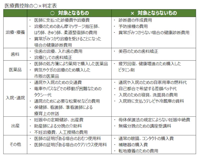 治療のためなら、市販薬やマッサージも医療費控除の対象に 治療のためなら、市販薬やマッサージも医療費控除の対象に