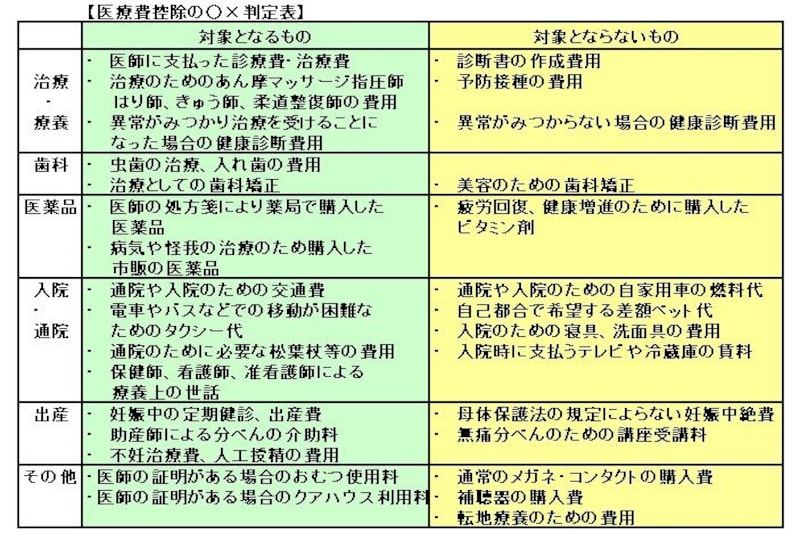 医療費控除になるものとならないものの例。あくまでも代表的なケースです（表は筆者作成）