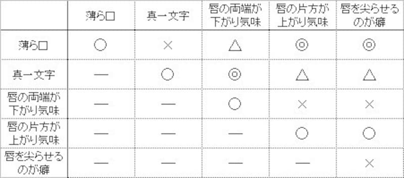 口元でわかる相性診断