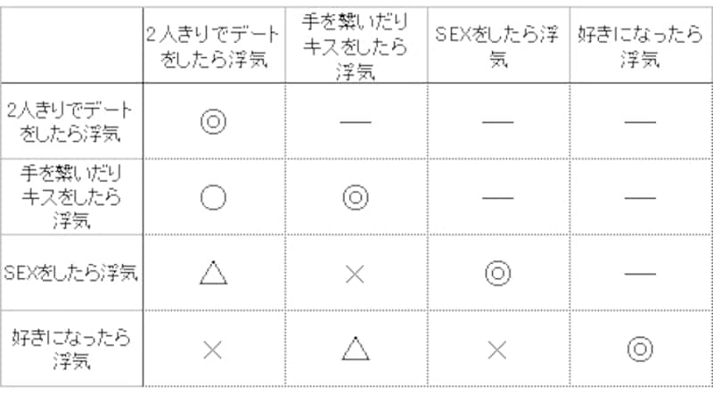 浮気の定義でわかる相性診断