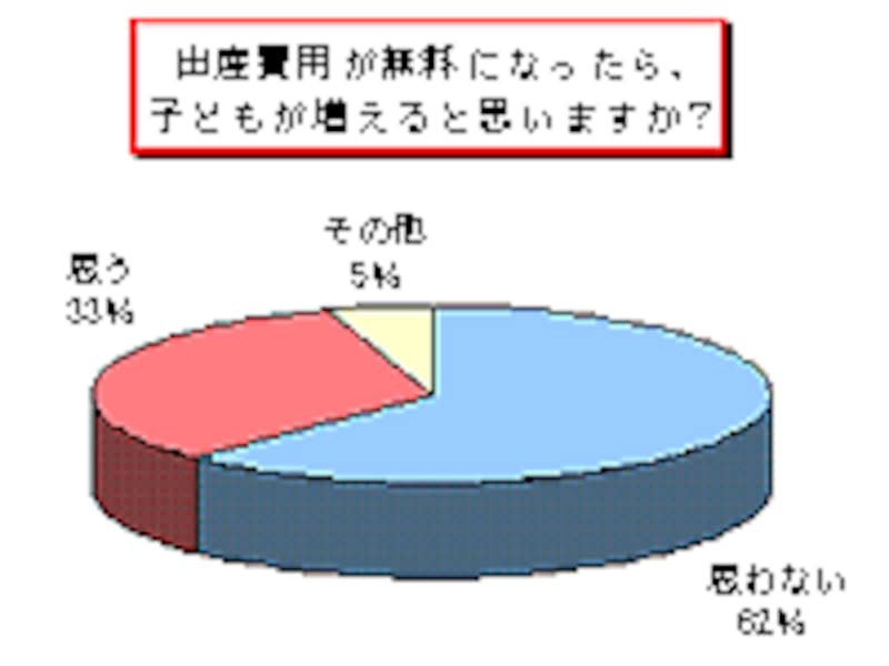 出産無料化で、子どもが増えると思わない人、6割以上。クリックすると拡大されます