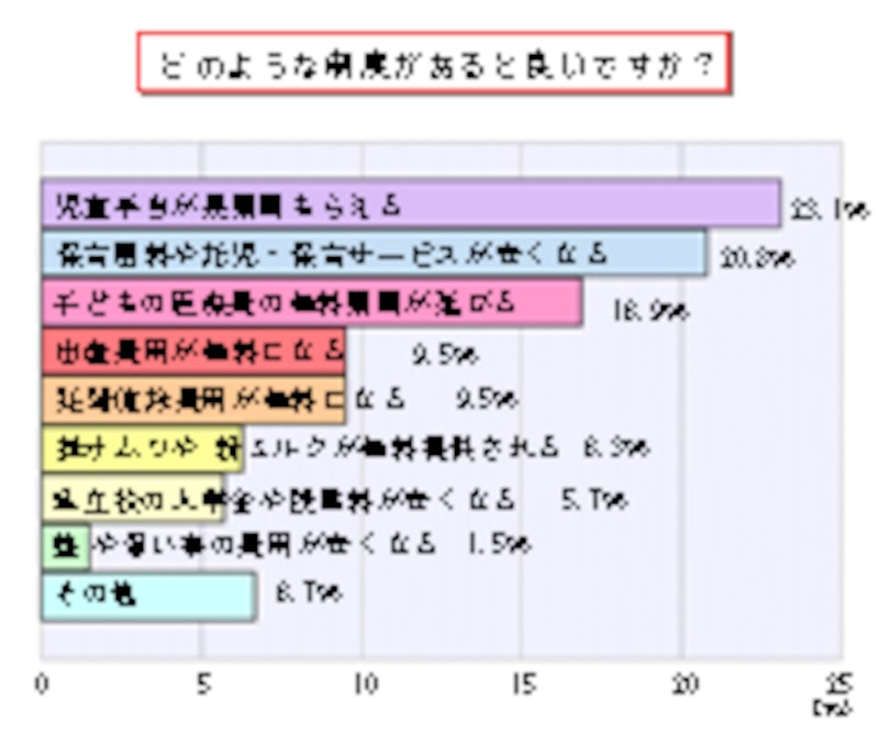 一番望む制度は、児童手当の長期支給。クリックすると拡大されます