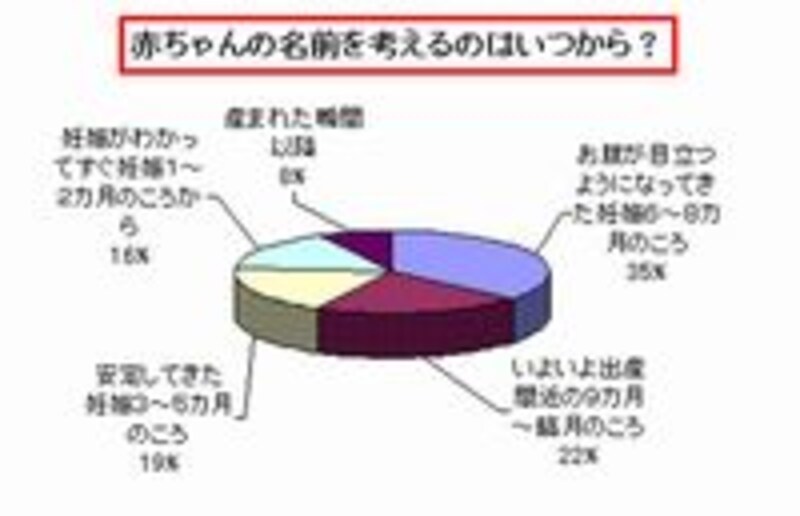 ３割以上が「お腹が目立つようになってきた妊娠６～８カ月の頃」から、名前を考え始めています。クリックすると拡大されます