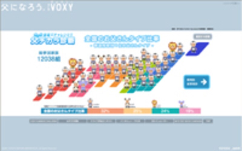 「父ヂカラ診断」は、「新型VOXY」サイトの左下のボタンをから。診診断結果が表示された後の全国のタイプ別パパ分布は必見！