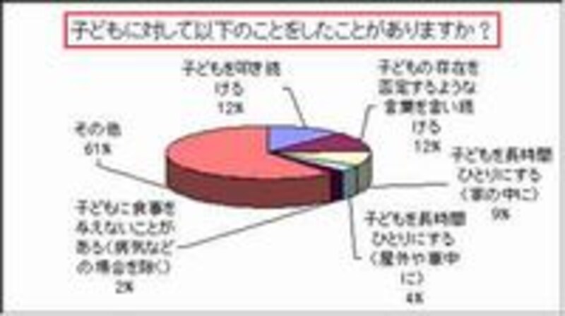 「子どもを叩き続ける」「子どもの存在を否定するような言葉を言い続ける」人各1割以上。クリックすると拡大されます。
