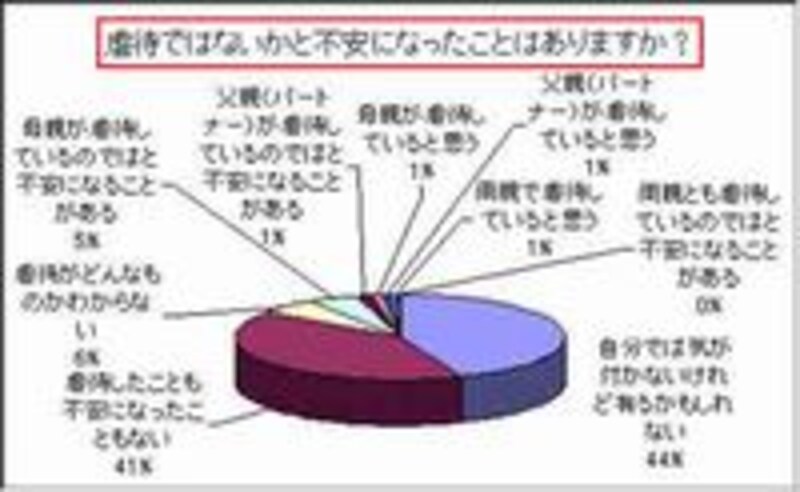 「自分では気が付かないけれど、虐待しているかも知れない」と答えた人が4割。クリックすると拡大されます。