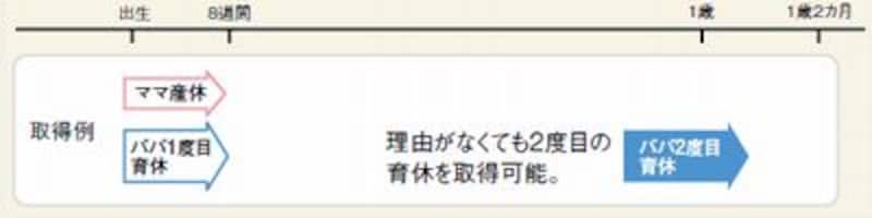 パパが2回育休を取る場合の取得例
