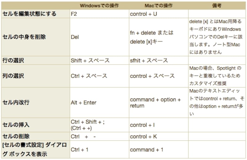 Macではファンクションキーが使えないため、Windowsでファンクションキーを利用する操作がcontrol との組み合わせになっています（クリックで拡大）