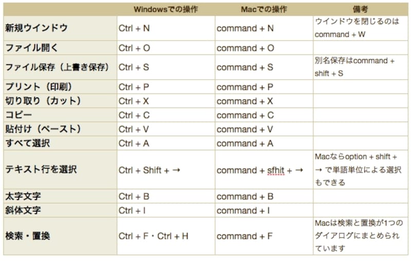 よく使う操作はMacもWindowsもそれほど変わりません(クリックで拡大)