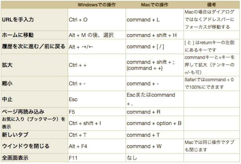 拡大／縮小の操作は他のアプリケーションでは文字サイズの変更になります。Macでは異なるアプリケーションでも共通の操作が多いのが特徴（クリックで拡大）