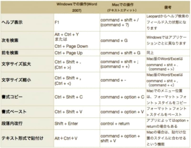 Macとwindowsのショートカットキーの違い Mac Osの使い方 All About