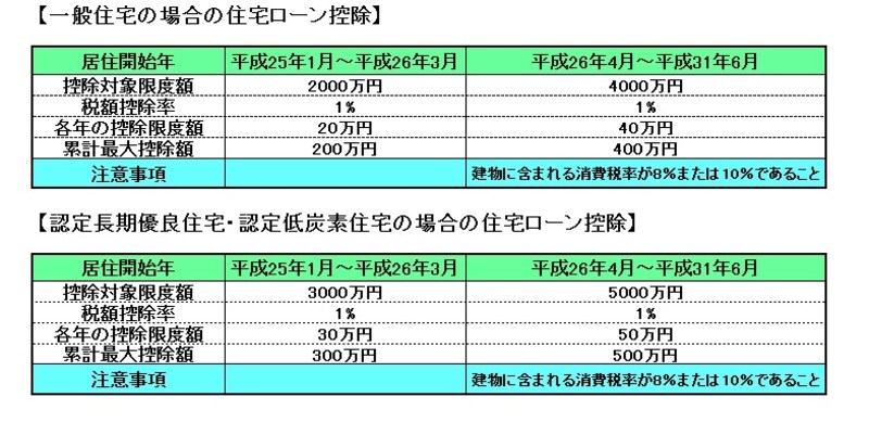 平成31年6月までの住宅ローン控除限度額