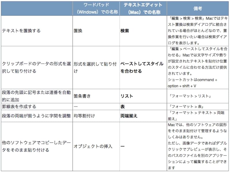 表記よりも機能の違いのほうが大きいかもしれません（クリックで拡大）