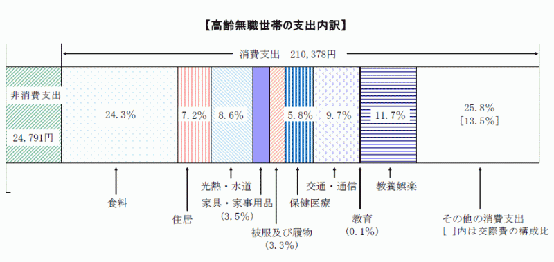 （平成20年総務省家計調査より、クリックすると拡大します）