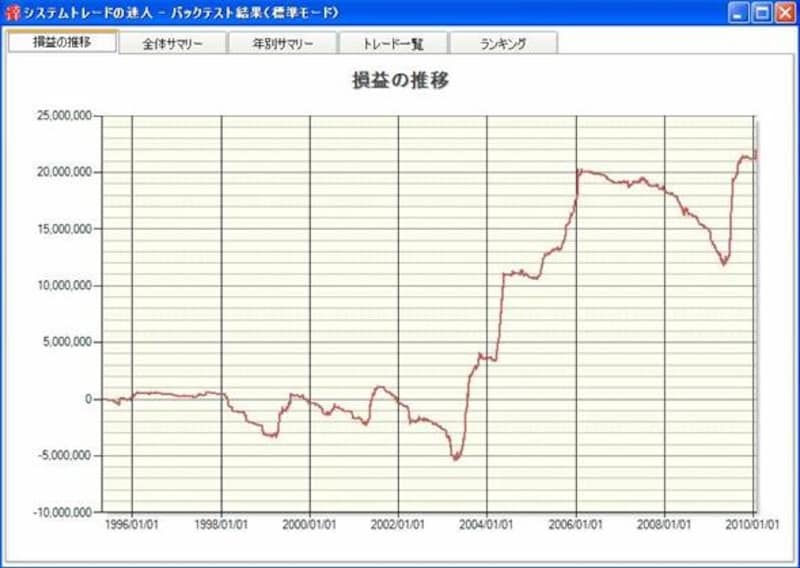 東証一部銘柄のバックテスト集計結果