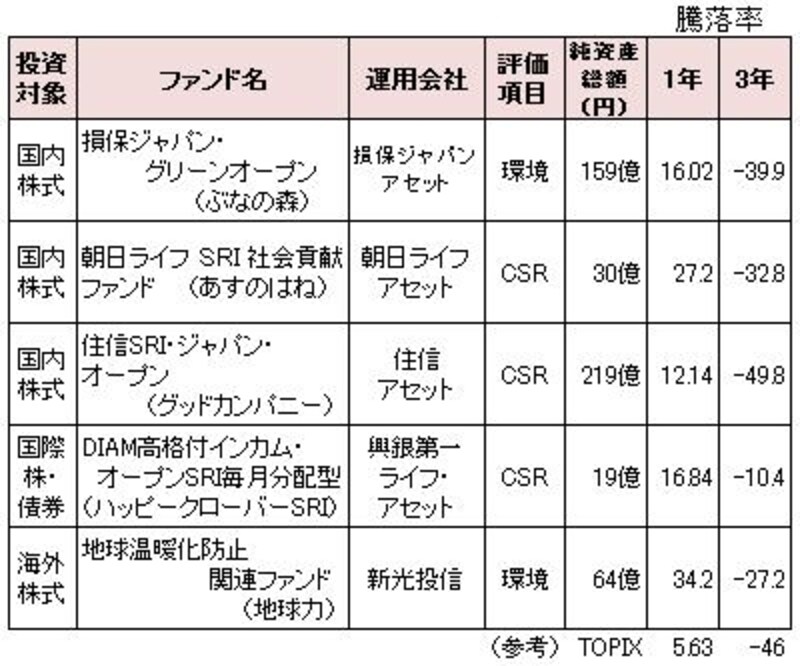 純資産総額と騰落率は2009年12月末のデータ。各ファンドのマンスリーレポートを参照。