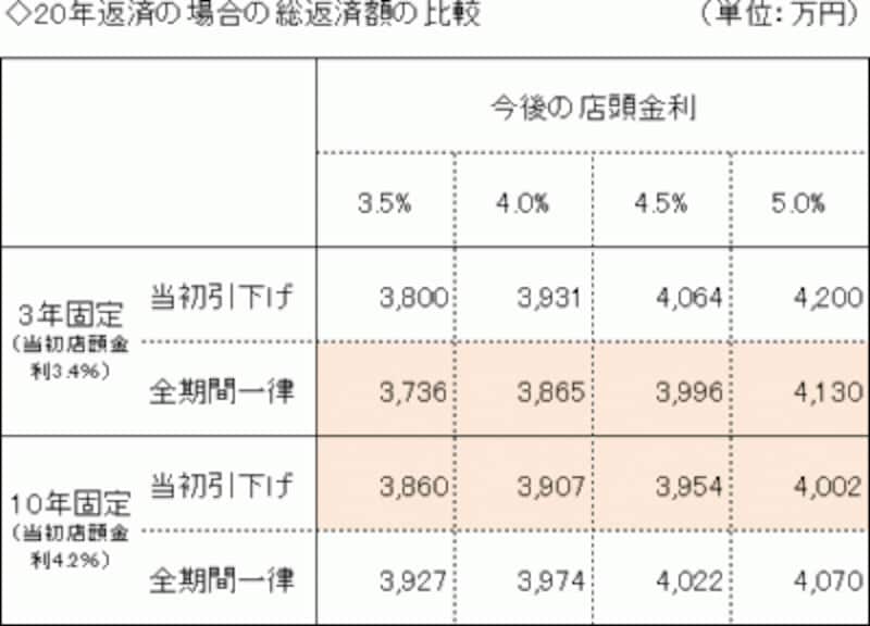 20年返済の場合には、10年固定などでは当初引下げタイプが有利になることも