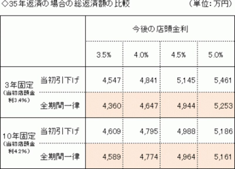 35年返済の場合には、全期間一律引下げタイプが有利に