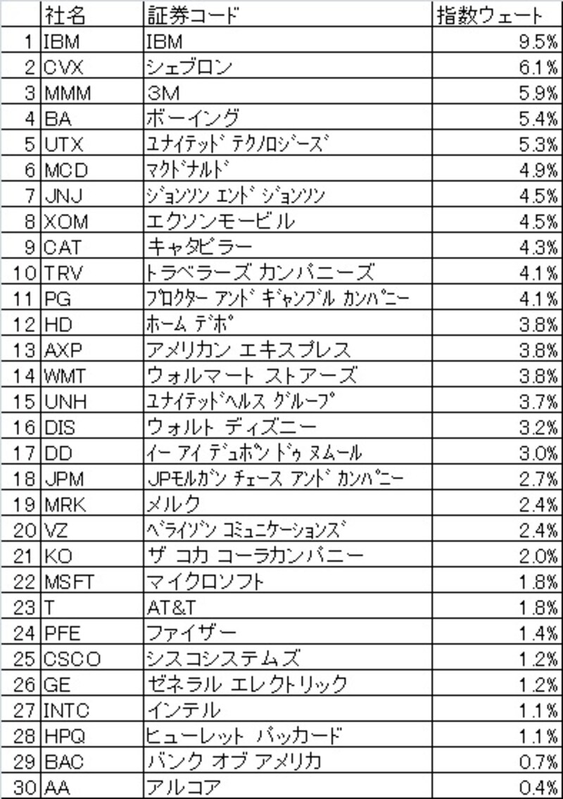NYダウの構成銘柄と指数構成ウェート一覧（2013年8月23日時点）