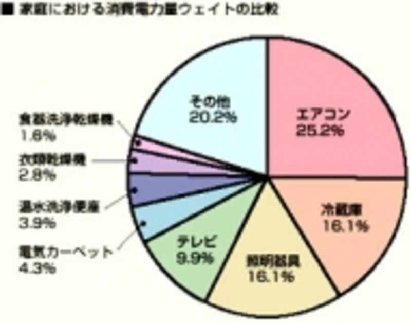 家庭の中の消費電力