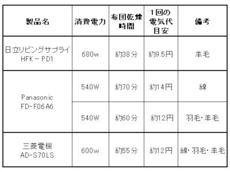 布団乾燥機の選び方ポイント 生活家電ニュース all about