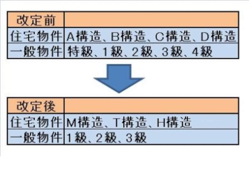 火災保険の構造級別の改定内容