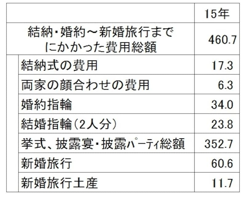 結婚にかかる費用の全国平均データ（推計値）（単位：万円） 　※「結納・婚約～新婚旅行までにかかった費用総額」の算出に用いた各項目の平均金額は、結納・会場費および両家の顔合わせ・会場費については実施した人 の、その他の項目については費用の発生した人が対象。各項目の平均金額の合計は、「結納・婚約～新婚旅行までにかかった費用　総額」とは一致しない（出典：リクルート「ゼクシィ結婚トレンド調査2015」）