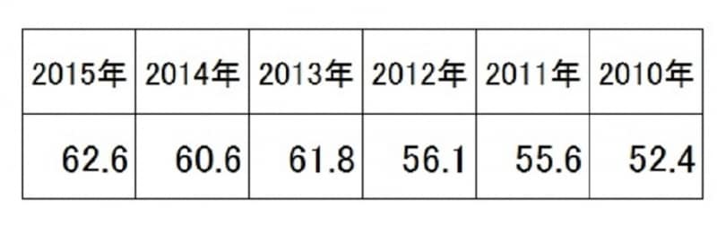 2010～2015年の新婚旅行費用の首都圏平均データ（単位：万円） 。首都圏の新婚旅行費用の平均は年々上昇傾向に（出典：リクルート「ゼクシィ結婚トレンド調査2015」）