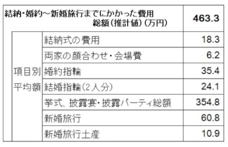 結婚にかかる費用の全国平均データ(推計値)(単位:万円) ※「結納・婚約~新婚旅行までにかかった費用総額」の算出に用いた各項目の平均金額は、結納・会場費および両家の顔合わせ・会場費については実施した人 の、その他の項目については費用の発生した人が対象。各項目の平均金額の合計は、「結納・婚約~新婚旅行までにかかった費用 総額」とは一致しない(出典:リクルート「ゼクシィ結婚トレンド調査2017」)