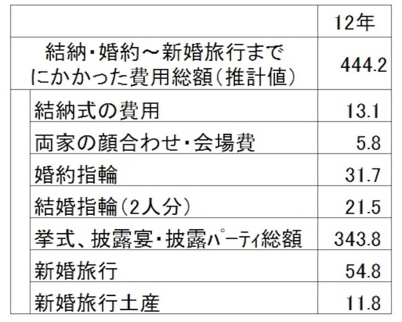 出典：「ゼクシィ結婚トレンド調査2012 首都圏」リクルート社調べ ※「結納・婚約～新婚旅行までにかかった費用総額」の算出に用いた各項目の平均金額は、結納・会場費および両家の顔合わせ・会場費については実施した人の、その他の項目については費用の発生した人が対象。各項目の平均金額の合計は、「結納・婚約～新婚旅行までにかかった費用　総額」とは一致しない