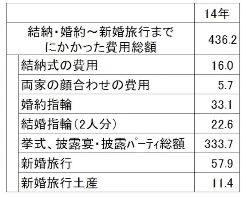 出典：「ゼクシィ結婚トレンド調査2014 首都圏」リクルート社調べ  ※「結納・婚約～新婚旅行までにかかった費用総額」の算出に用いた各項目の平均金額は、結納・会場費および両家の顔合わせ・会場費については実施した人 の、その他の項目については費用の発生した人が対象。各項目の平均金額の合計は、「結納・婚約～新婚旅行までにかかった費用　総額」とは一致しない