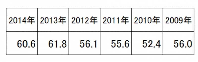 首都圏の新婚旅行費用の平均は2012年まではほぼ横ばいで推移していたが、ここ2年間は上昇傾向に 出典：「ゼクシィ結婚トレンド調査2014 首都圏」リクルート社調べ