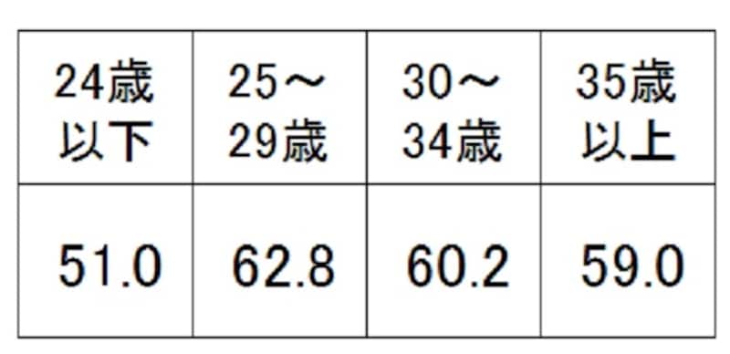 妻の年齢が20歳代後半になると新婚旅行の費用はピークとなっている 出典：「ゼクシィ結婚トレンド調査2014 首都圏」リクルート社調べ