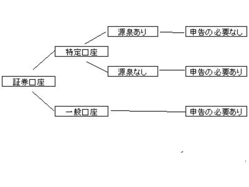 自分がどの口座を持っているかによって、申告するのかどうかが決まる。