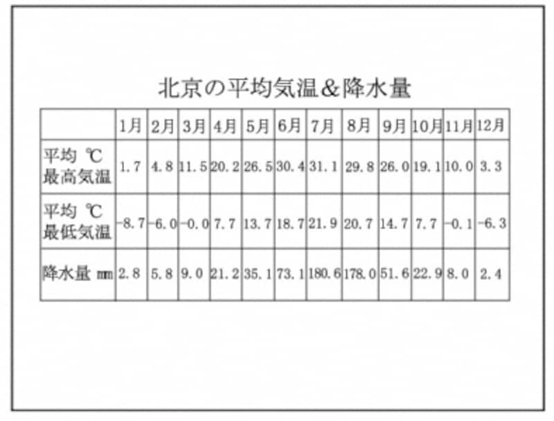 昼と夜の気温差、年間の温度変化が大きいのが特徴