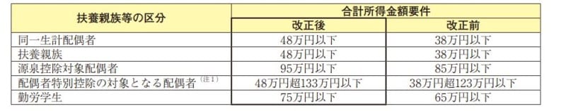扶養控除、配偶者控除　所得金額引き上げのイメージ図　（出典：国税庁　資料より）
