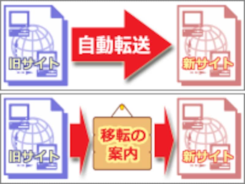 自動転送(リダイレクト)方法2種類