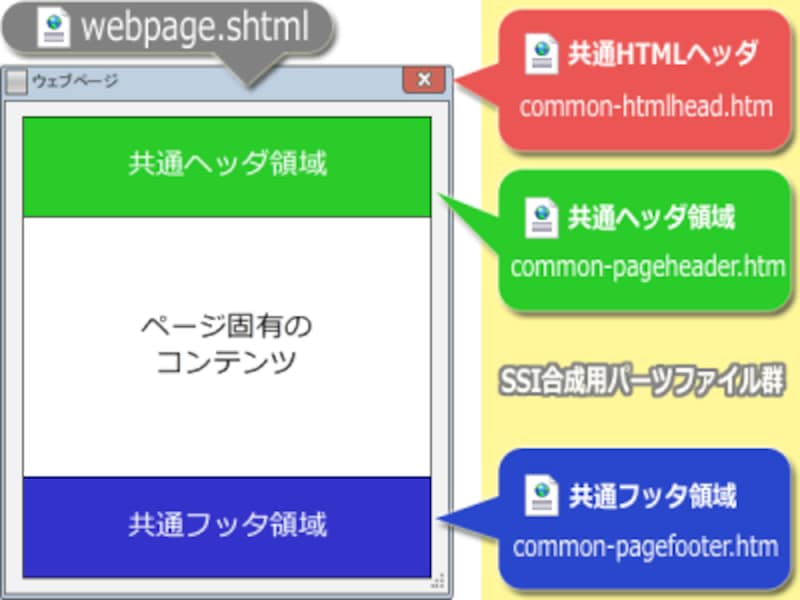 独立させた各パーツのHTMLファイルをSSIで合成する