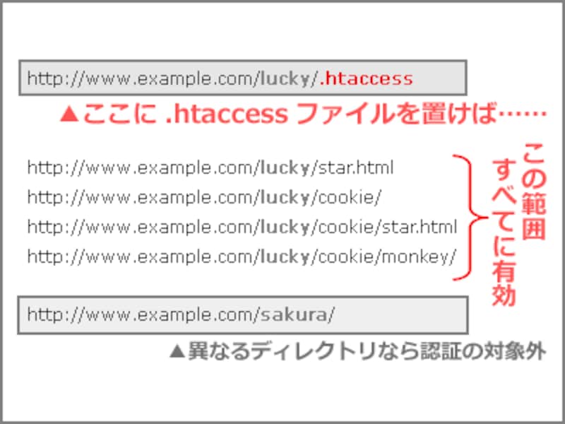 .htaccessファイルを置いたディレクトリ以下すべての領域が基本認証の対象になる。