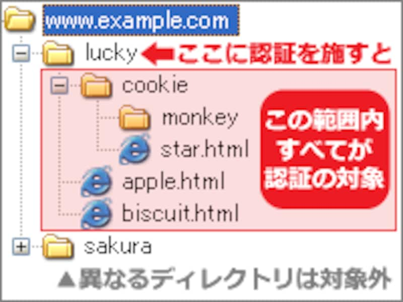 指定ディレクトリ以下のすべてが認証の対象になる