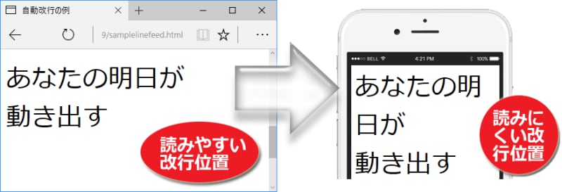 望ましそうな改行位置でも改行を強制すると、より狭い画面では折り返し位置が不自然になる問題がある