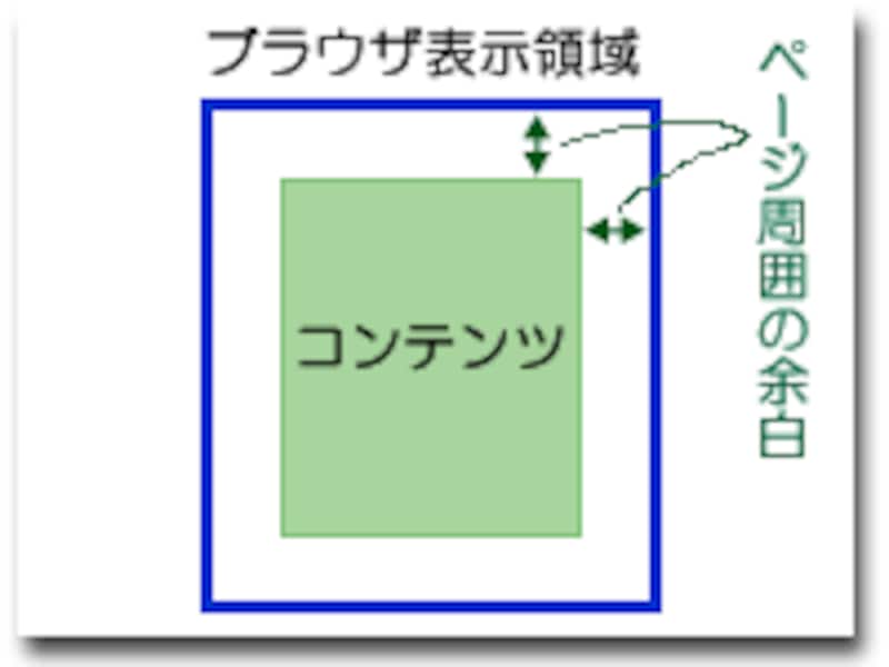 ウェブページの周囲には余白が設けられる