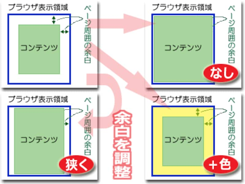 ウェブページ周囲の余白サイズや背景色を調整する方法 ホームページ作成 All About