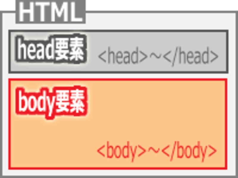 本文領域全体を示すbody要素の周囲に余白が設定されている