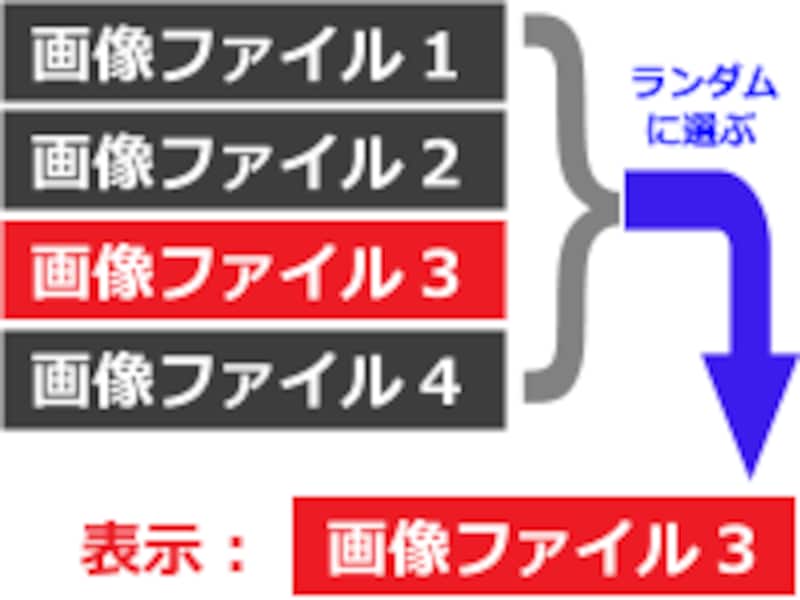 複数の画像ファイルの中から1つだけを選んで表示する