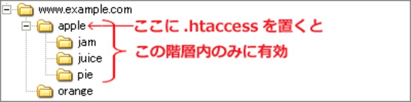 配置したディレクトリとそれ以下のディレクトリにのみ有効