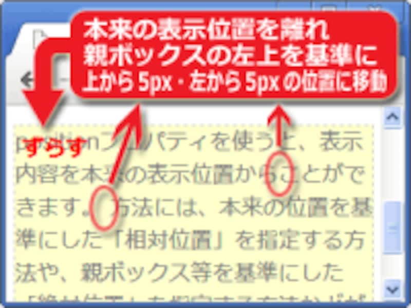 親ボックスの端を基準に移動 (※本文中にあるはずの「ずらす」という文字が、本来の表示位置から離れ、親ボックスの左上を基準にした絶対位置に再配置されています。2つの「ずらす」の文字が同じ場所に重なっています。)