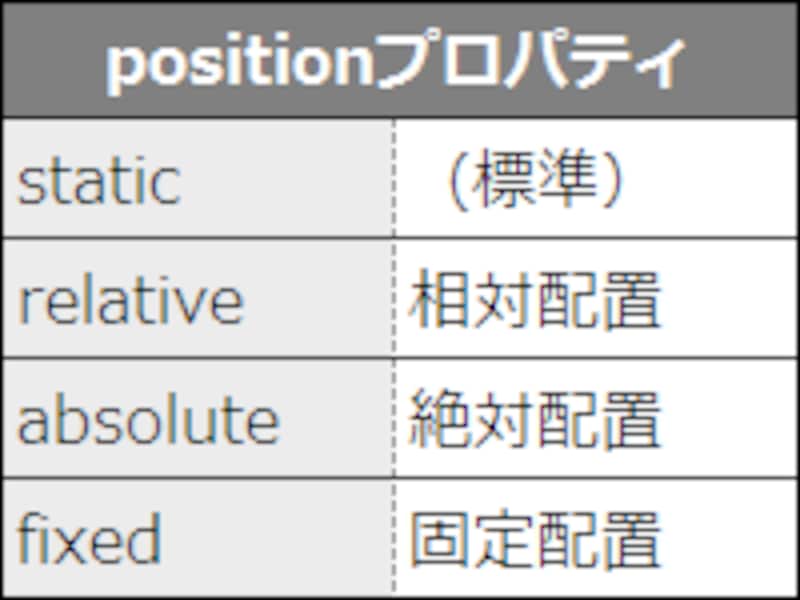 positionプロパティを使って、表示位置をずらす方法を指定する。