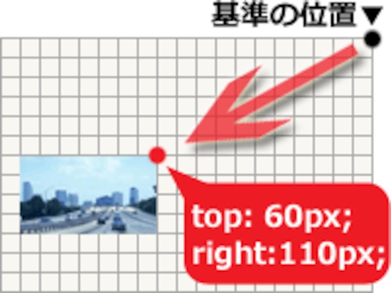 例えば「右上」からの距離を指定したい場合は、topプロパティとrightプロパティを使う。