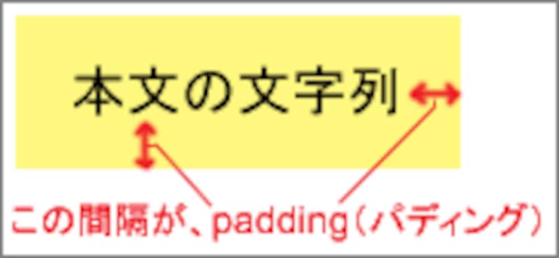 PADDINGの説明図